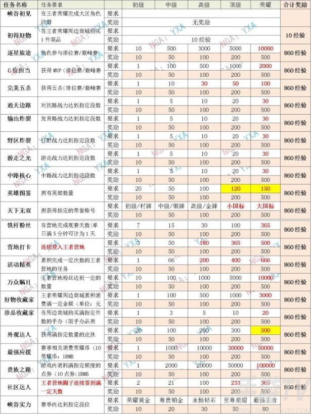 王者荣耀星会员怎么升级 星会员等级提升规则经验表[多图]图片2