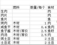 荒野日記中食物實用怎麼樣 食物性價比介紹一覽
