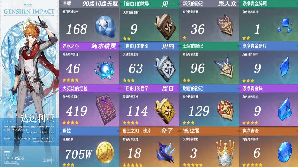 原神公子達達利亞等級突破材料是什麼 公子達達利亞等級突破材料一覽