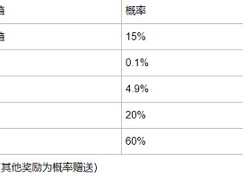 英雄聯盟手遊冬日白雪寶箱概率是多少 冬日白雪寶箱概率一覽