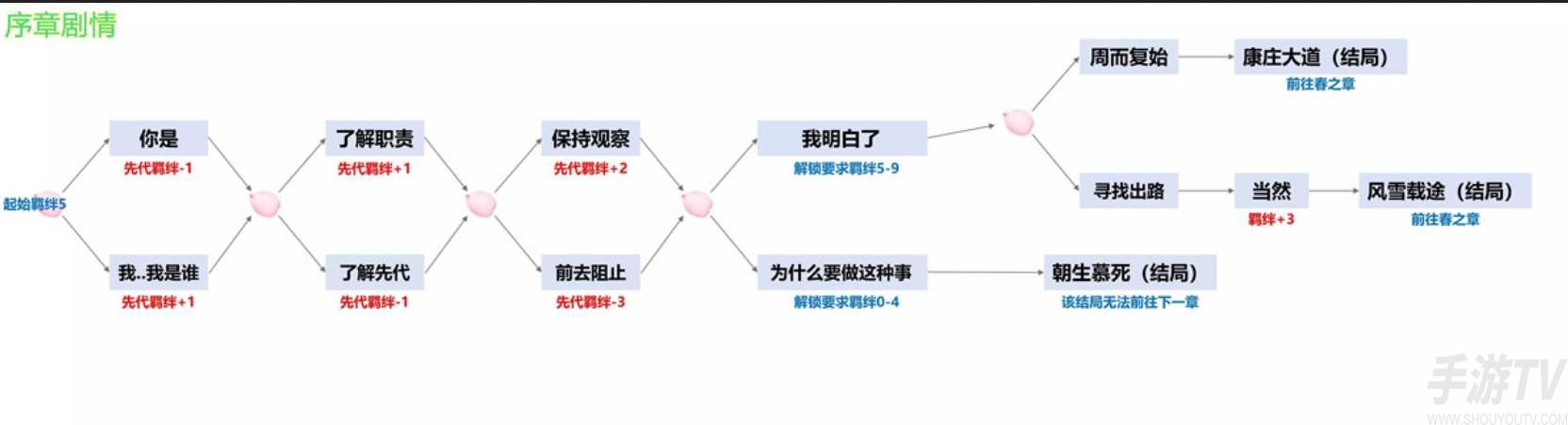 陰陽師四季之歌活動路線攻略大全