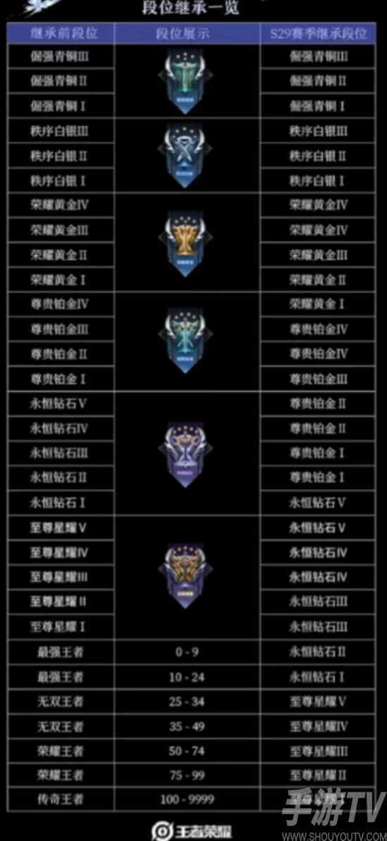 王者榮耀s30段位繼承表 s30賽季段位繼承規則介紹[多圖]圖片2