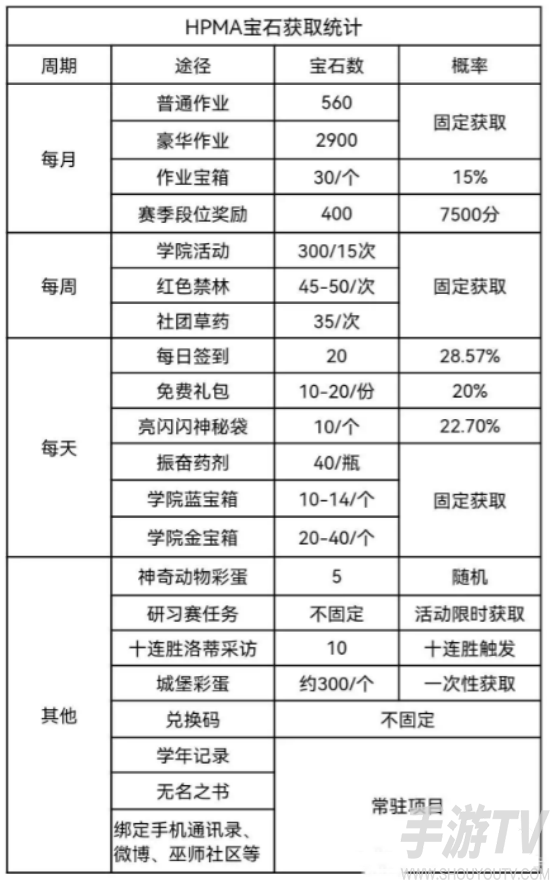 哈利波特魔法覺醒寶石怎麼快速獲得 具體介紹_曆趣