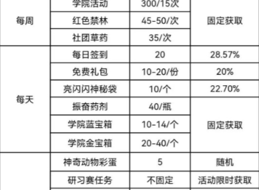 哈利波特魔法覺醒寶石怎麼獲得 寶石快速獲得方法一覽