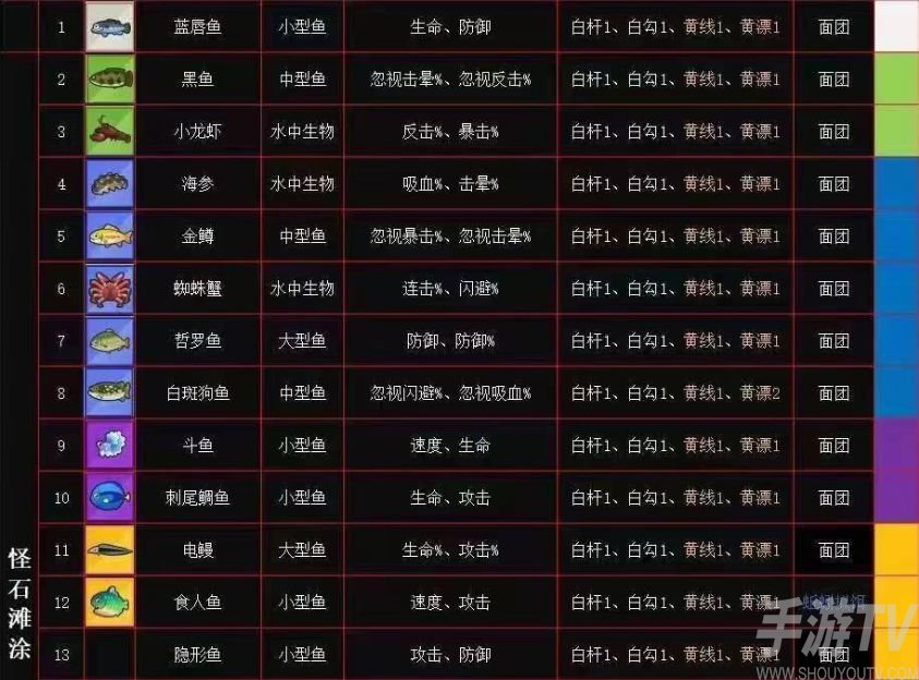 瘋狂騎士團怪石灘塗釣魚攻略 怪石灘塗釣魚技巧分享[多圖]圖片4