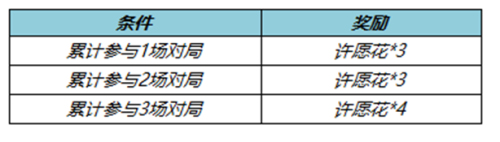 王者榮耀許願花如何獲取 春暖花開許願花道具獲得方法分享