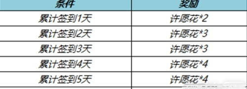 王者榮耀許願花如何獲取 春暖花開許願花道具獲得方法分享