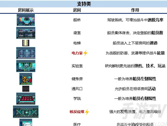 超時空星艦各類房間都有什麼用 超時空星艦各類房間作用一覽