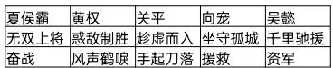 三國誌戰棋版攻城陣容應該怎麼搭配 三國誌戰棋版攻城陣容搭配推薦