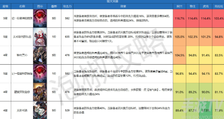 崩坏星穹铁道毁灭光锥伤害排行榜