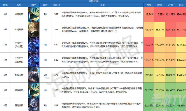崩壞星穹鐵道巡獵光錐傷害排行榜