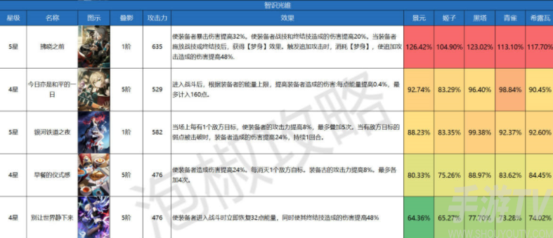 崩坏星穹铁道智识光锥伤害排行榜