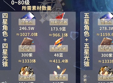 崩壞星穹鐵道角色升到80級需要多少資源 崩壞星穹鐵道80級角色所需資源一覽