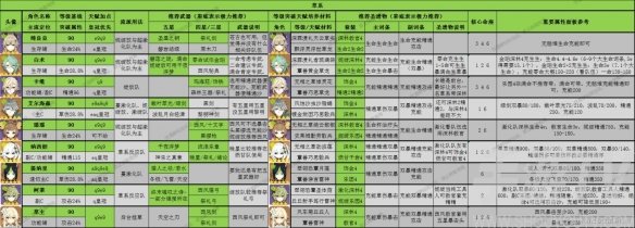 原神3.8深渊怎么通 3.8版全角色深渊舒适练度推荐[多图]图片5