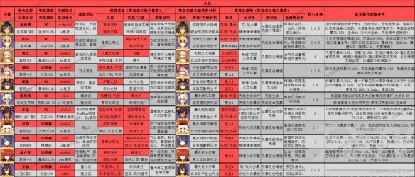 原神3.8深渊怎么通 3.8版全角色深渊舒适练度推荐[多图]图片1