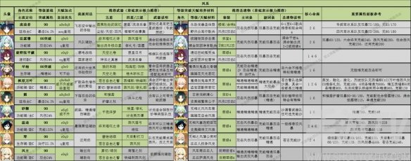 原神3.8深渊怎么通 3.8版全角色深渊舒适练度推荐[多图]图片3