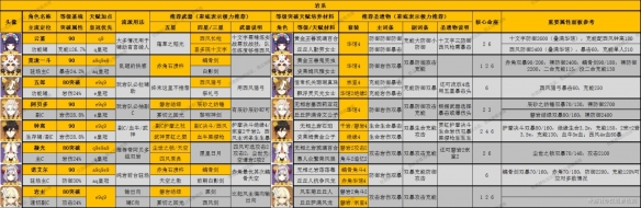 原神3.8深渊怎么通 3.8版全角色深渊舒适练度推荐[多图]图片7