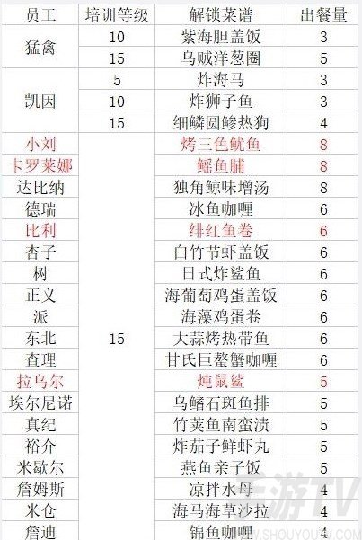 潜水员戴夫员工等级解锁菜谱一览[图]图片1