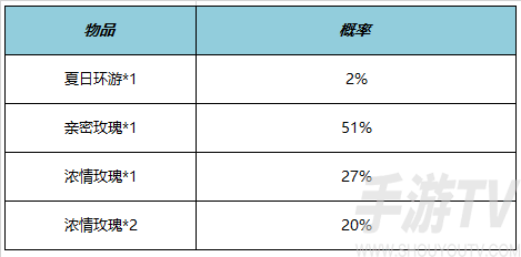 王者荣耀日环游亲密道具获得方法攻略 王者荣耀日环游亲密道具获得方法一览