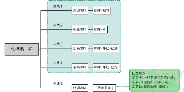 原神总得喝一杯任务怎么做 总得喝一杯任务攻略[多图]图片1