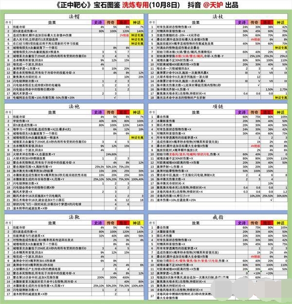 正中靶心宝石图鉴大全2023最新 正中靶心宝石图鉴大全最新一览