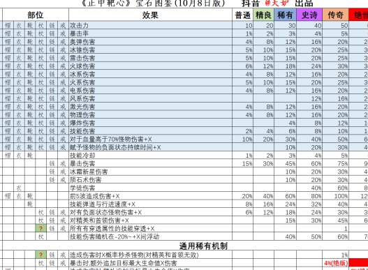 正中靶心宝石图鉴大全2023最新 正中靶心宝石图鉴大全最新一览