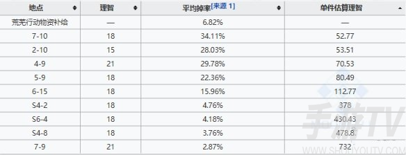 明日方舟rma7012在哪刷最好 明日方舟rma7012最佳刷取关卡推荐 