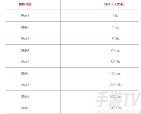 王者榮耀v12需要充多少錢 v12充值價格分享