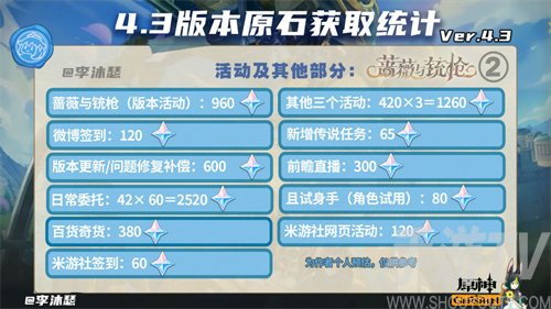 原神4.3能获得多少原石 原神4.3版本获得原石数量一览