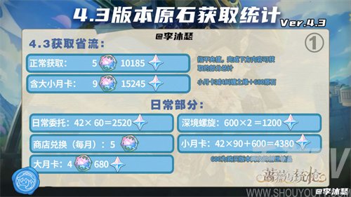 原神4.3能獲得多少原石 原神4.3版本獲得原石數量一覽