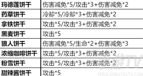 冲呀饼干人王国怎么培养饼干 饼干培养方法分享