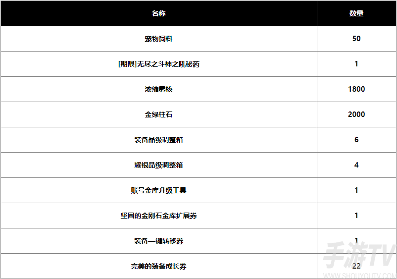 dnf2024春節戰令獎勵有哪些 2024春節戰令獎勵彙總一覽