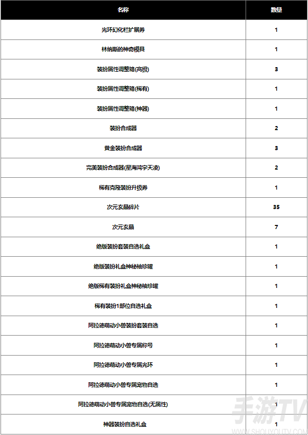 dnf2024春節戰令獎勵有哪些 2024春節戰令獎勵彙總一覽