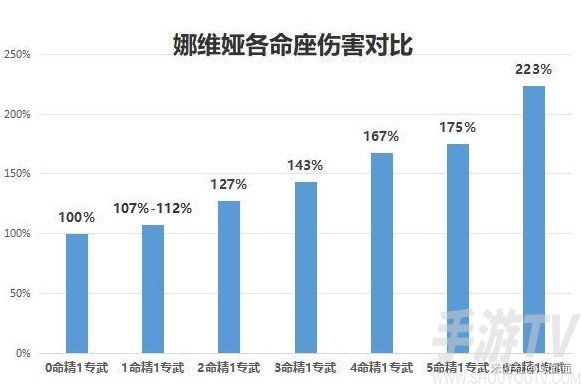 原神4.3娜維婭怎麼培養 娜維婭培養攻略