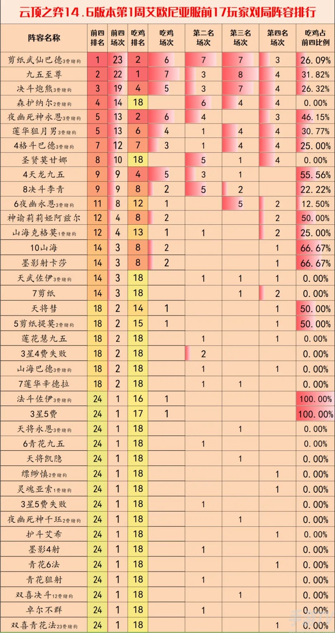 雲頂之弈S11賽季上分陣容推薦 s11畫中靈最強上分陣容搭配技巧分析