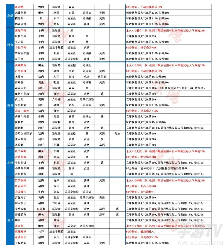 射雕手游菜谱有哪些 射雕手游菜谱配方一览表