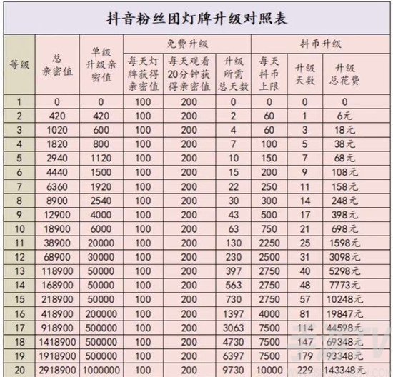 2024抖音粉絲燈牌親密度等級對照表 抖音粉絲燈牌1到60級需要多少錢