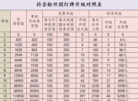 2024抖音粉丝灯牌亲密度等级对照表 抖音粉丝灯牌1到60级需要多少钱