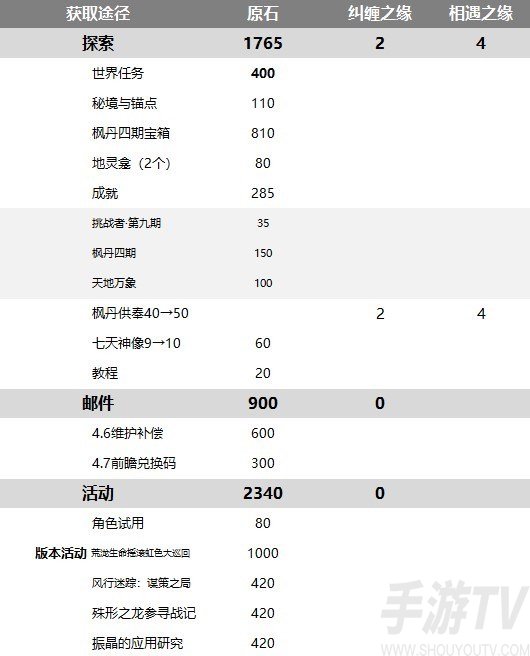 原神4.6能拿多少原石 4.6版本獲得原石數量介紹