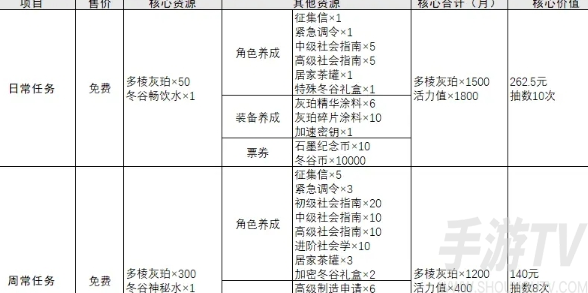 物华弥新每月免费抽卡多少次 每月免费抽卡次数统计