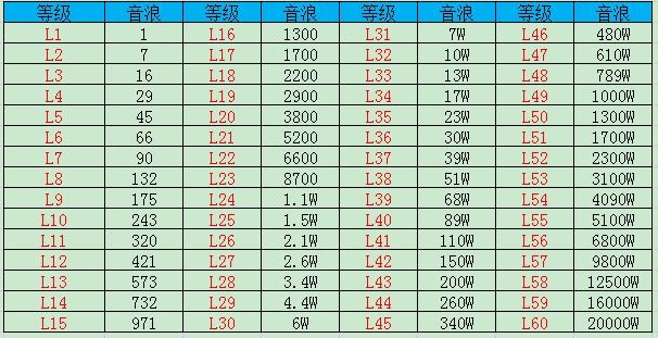 抖音财富等级1-60级价钱是多少 抖音财富等级1-60级价目表分享