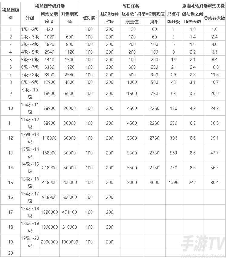 抖音粉絲燈牌16級需要多長時間 粉絲燈牌16級所需時間一覽