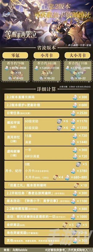 崩壞星穹鐵道2.2版本能獲得多少鑽石 2.2版本可獲取星瓊數量分析