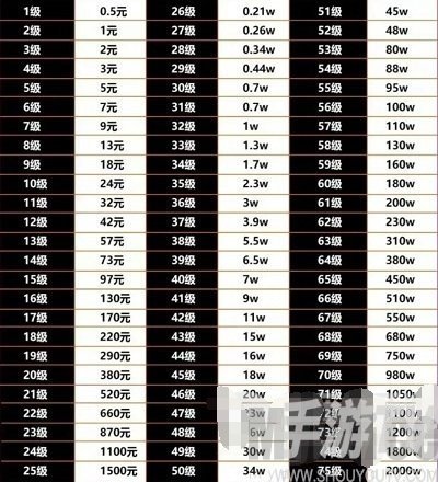 抖音最新1-75等級消費表 75級大佬背後消費費用一覽