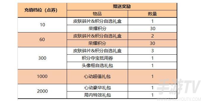 王者榮耀端午節有什麼福利活動 王者榮耀端午節2024福利活動內容