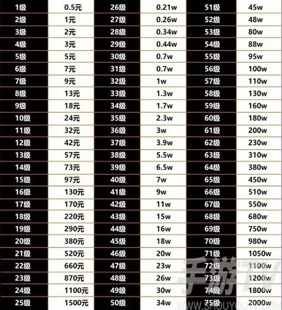 2024年抖音等级表价格最新改动 抖音1-75等级价格对照表一览