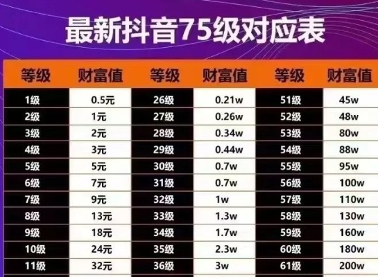 抖音充值等级价格图表最新2024 抖音1-75等级价目表