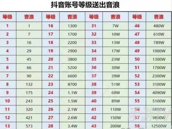 抖音粉絲燈牌到20級需要多少人民幣 粉絲燈牌到20級親密度對應表一覽