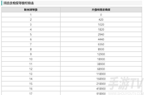 抖音粉丝灯牌到20级需要多少人民币 粉丝灯牌到20级亲密度对应表一览