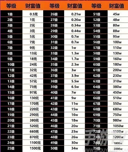 2024年抖音财富等级75级要刷多少钱 抖音1到75级价格表一览